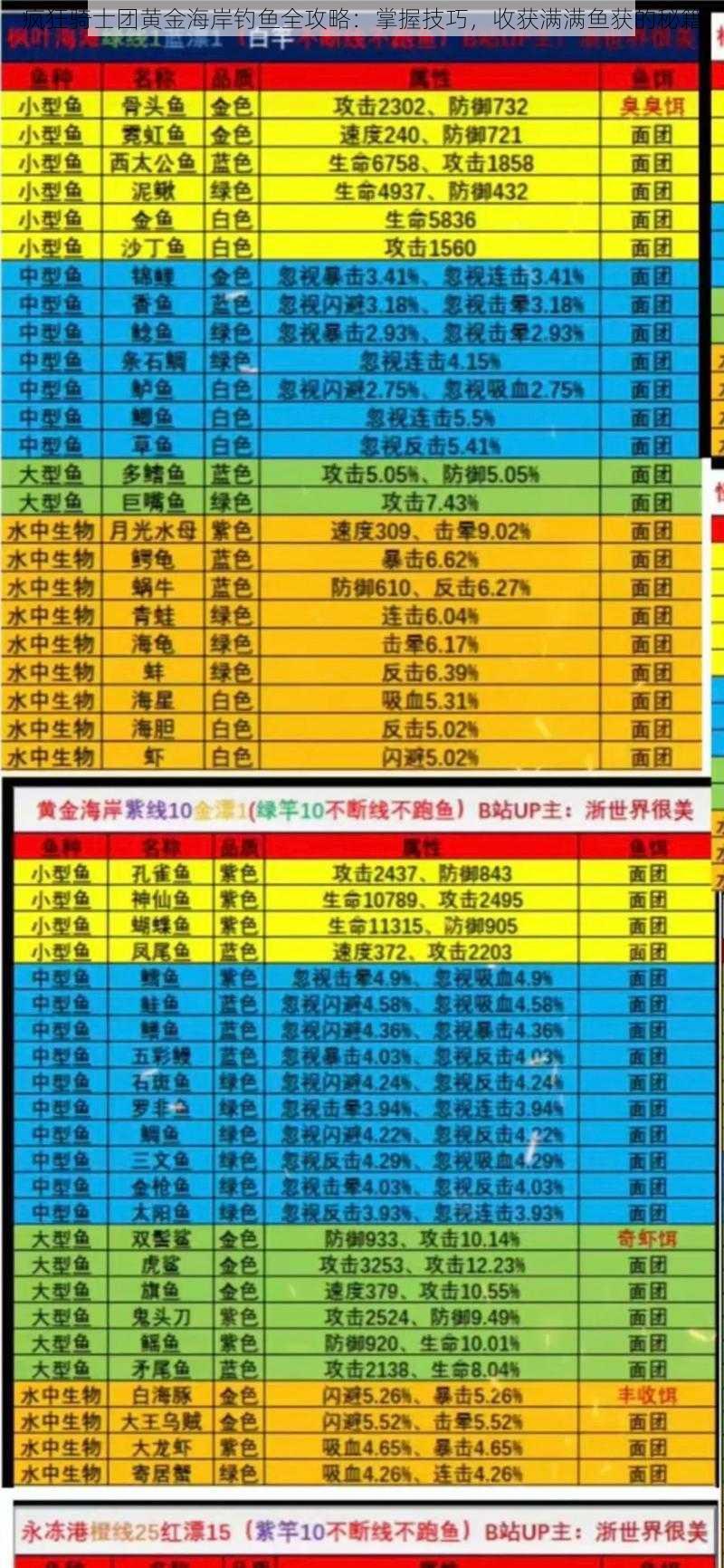 疯狂骑士团黄金海岸钓鱼全攻略:掌握技巧,收获满满鱼获的秘籍