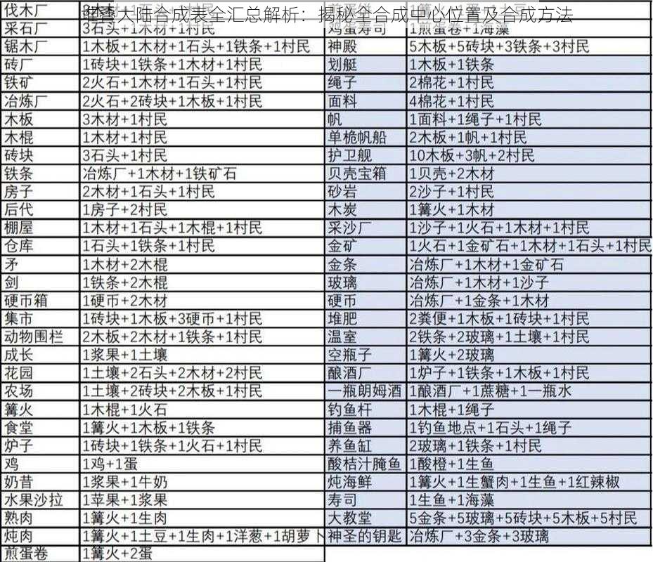 堆叠大陆合成表全汇总解析:揭秘全合成中心位置及合成方法