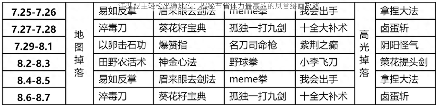 江湖盟主轻松坐稳地位:揭秘节省体力最高效的悬赏绘画攻略