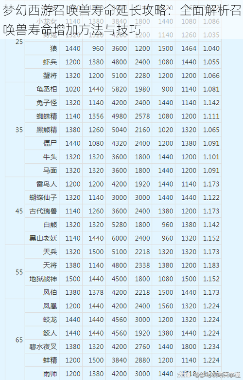梦幻西游召唤兽寿命延长攻略:全面解析召唤兽寿命增加方法与技巧