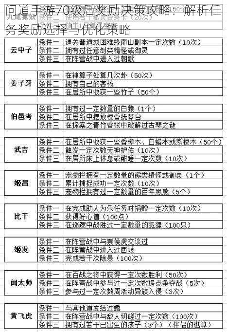 问道手游70级后奖励决策攻略:解析任务奖励选择与优化策略