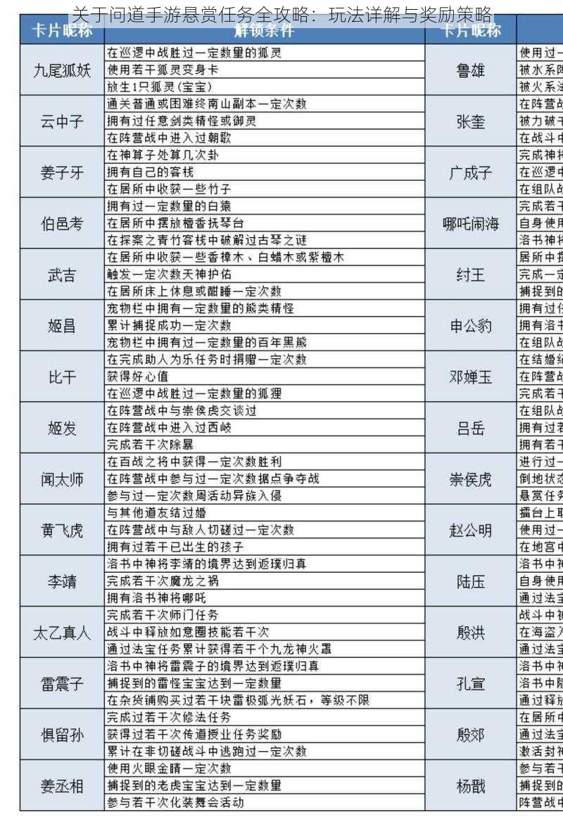 关于问道手游悬赏任务全攻略:玩法详解与奖励策略