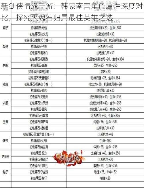 新剑侠情缘手游:韩蒙南宫角色属性深度对比,探究灭魂石归属最佳英雄之选