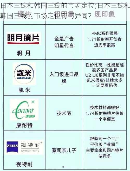 日本三线和韩国三线的市场定位;日本三线和韩国三线的市场定位有何异同?