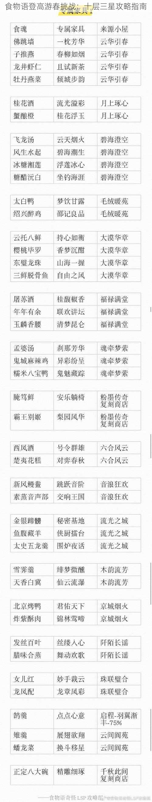 食物语登高游春挑战:十层三星攻略指南