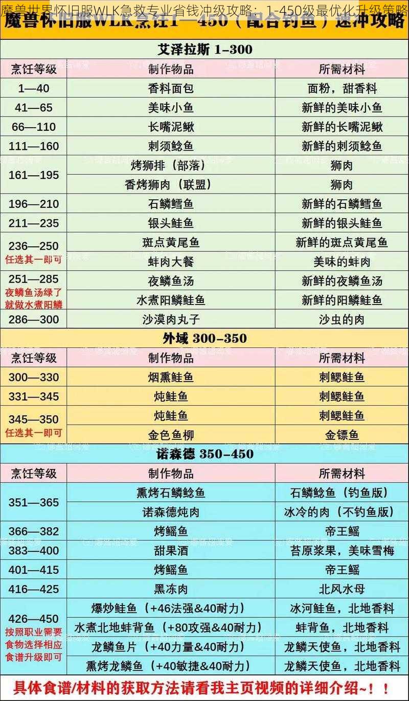 魔兽世界怀旧服WLK急救专业省钱冲级攻略:1-450级最优化升级策略