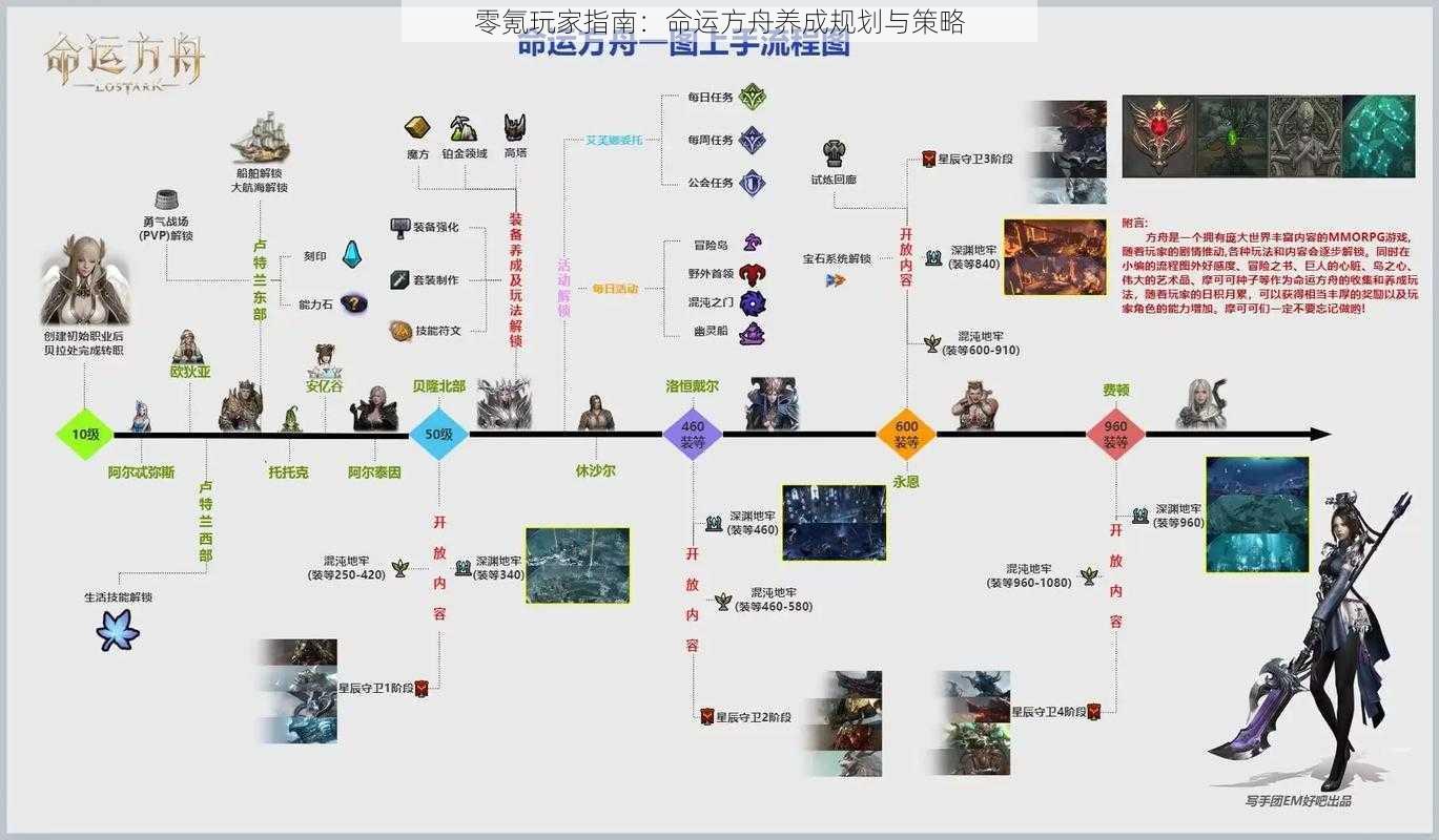 零氪玩家指南:命运方舟养成规划与策略