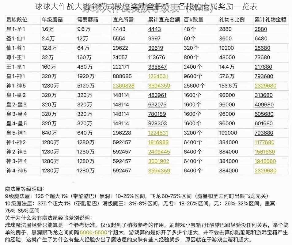 球球大作战大逃命模式段位奖励全解析:各段位专属奖励一览表
