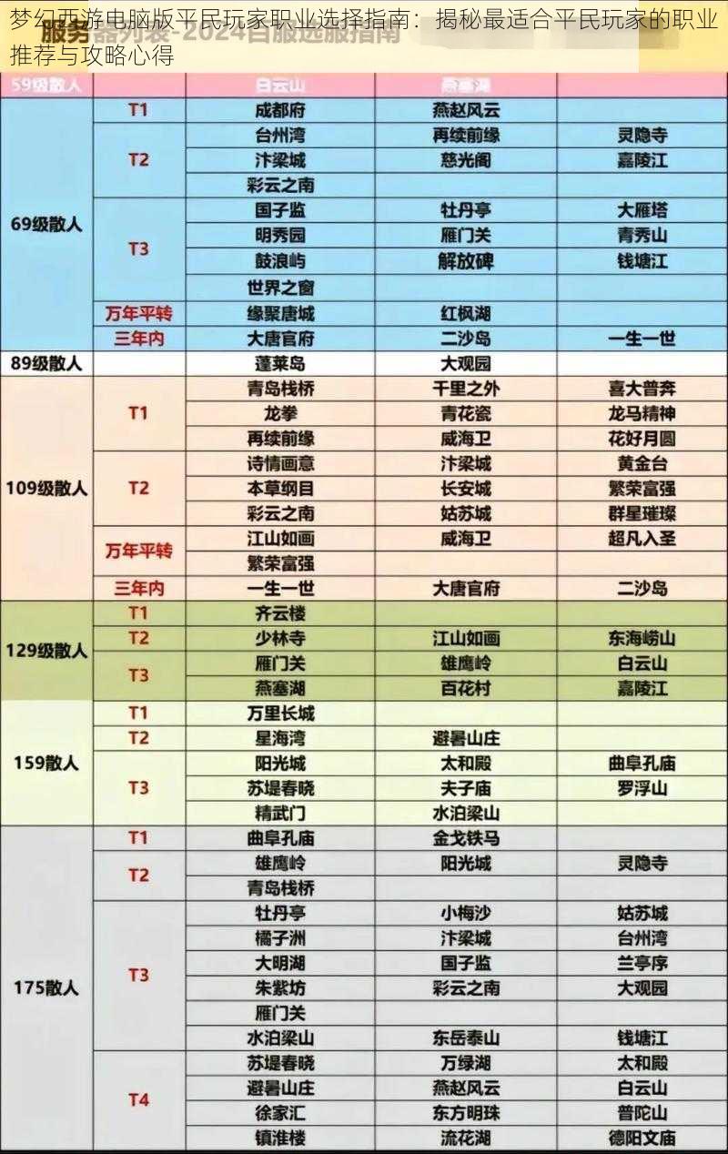 梦幻西游电脑版平民玩家职业选择指南:揭秘最适合平民玩家的职业推荐与攻略心得