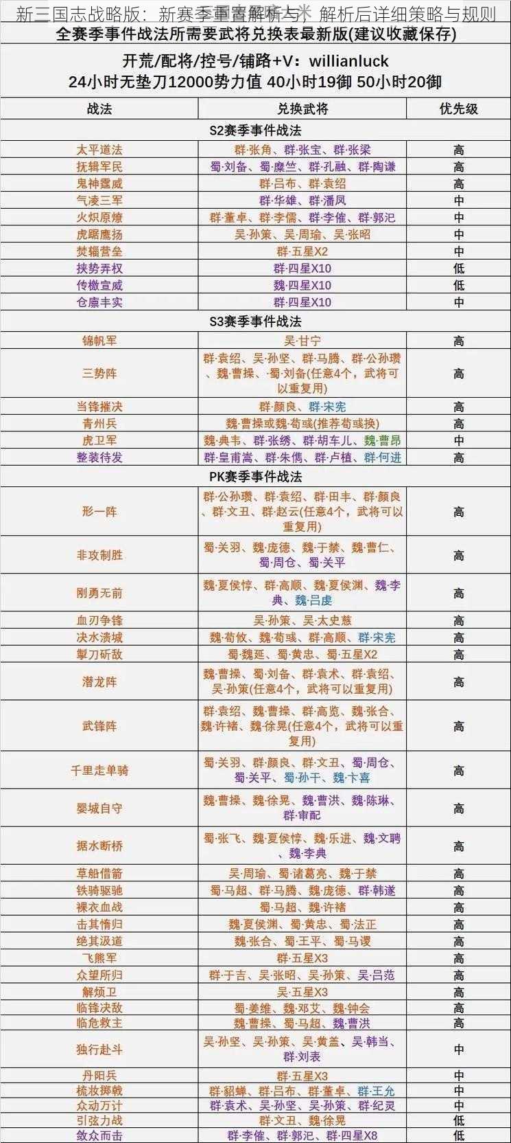 新三国志战略版:新赛季重置解析与,解析后详细策略与规则