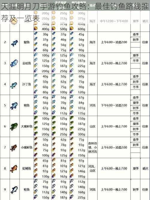 天涯明月刀手游钓鱼攻略:最佳钓鱼路线推荐及一览表