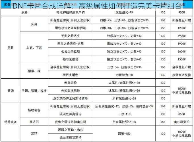 DNF卡片合成详解:高级属性如何打造完美卡片组合
