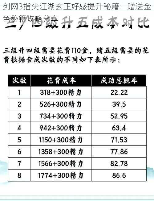 剑网3指尖江湖玄正好感提升秘籍:赠送金色秘籍攻略分享