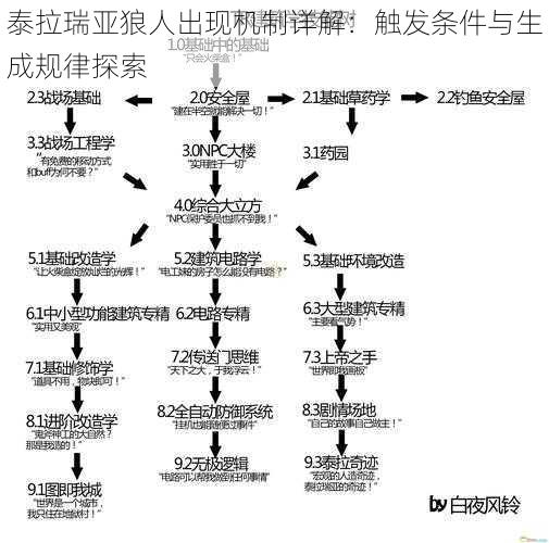 泰拉瑞亚狼人出现机制详解:触发条件与生成规律探索