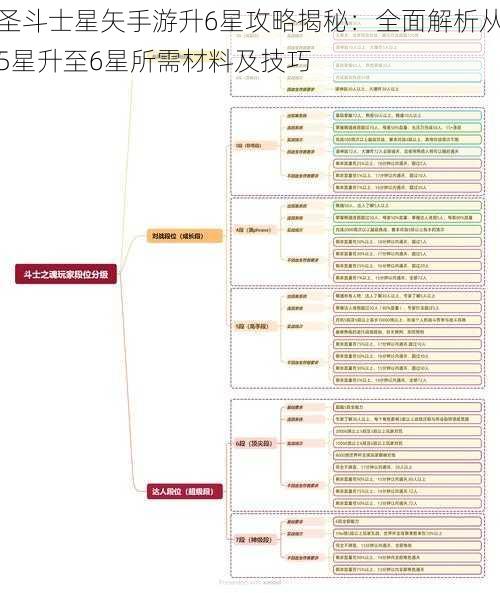 圣斗士星矢手游升6星攻略揭秘:全面解析从5星升至6星所需材料及技巧